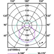 Light Distribution Diagram - CorePro LEDtube 600mm 8W830 G5 I APR