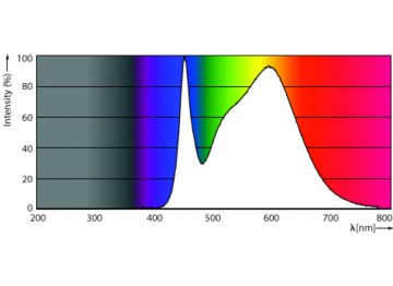 Spectral Power Distribution Colour - CorePro LEDtube 600mm 8W840 T5 UY