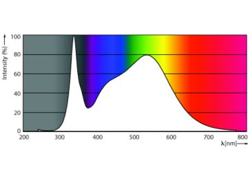 Spectral Power Distribution Colour - CorePro LEDtube 600mm 9W 5CCT T8 AU