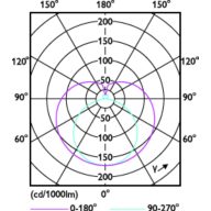 Light Distribution Diagram - CorePro LEDtube 600mm HE 7.7W 840 T5AU