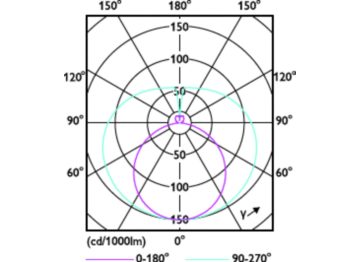 Light Distribution Diagram - CorePro LEDtube 600mm HO 7.7W 3CCT T8