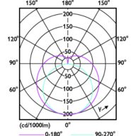 Light Distribution Diagram - CorePro LEDtube HF 1200mm HE 17.1W 830T5