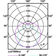 Light Distribution Diagram - CorePro LEDtube HF 1200mm HE 17.1W 840T5