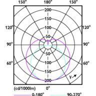 Light Distribution Diagram - CorePro LEDtube HF 1200mm HE 17.1W 865T5