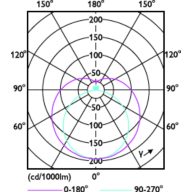 Light Distribution Diagram - CorePro LEDtube HF 1200mm HO 26.7W 830T5