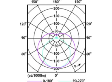 Light Distribution Diagram - CorePro LEDtube HF 1200mm HO 26.7W 840T5