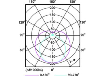 Light Distribution Diagram - CorePro LEDtube HF 1200mm HO 26.7W 865T5