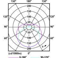 Light Distribution Diagram - CorePro LEDtube HF 1500mm HE 20.5W 830T5