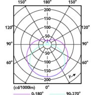 Light Distribution Diagram - CorePro LEDtube HF 1500mm HE 20.5W 840T5