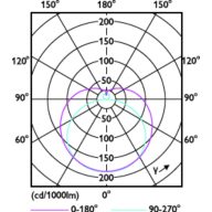 Light Distribution Diagram - CorePro LEDtube HF 1500mm HE 20.5W 865T5