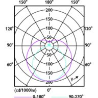 Light Distribution Diagram - CorePro LEDtube HF 1500mm HO 26.7W 830T5