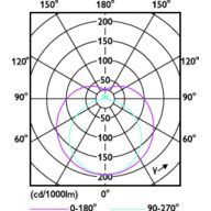 Light Distribution Diagram - CorePro LEDtube HF 1500mm HO 26.7W 840T5