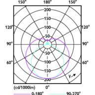 Light Distribution Diagram - CorePro LEDtube HF 1500mm HO 26.7W 865T5