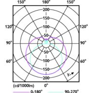 Light Distribution Diagram - CorePro LEDtube HF 600mm HE 7.1W 830T5