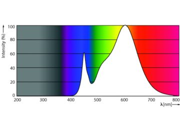 Spectral Power Distribution Colour - CorePro LEDtube HF 600mm HE 7.1W 830T5