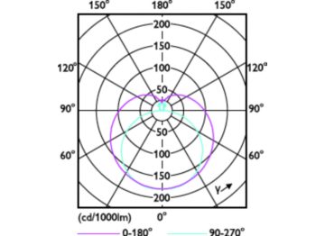 Light Distribution Diagram - CorePro LEDtube HF 600mm HE 7.1W 840T5