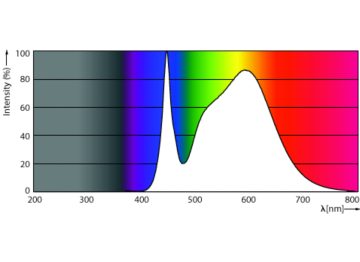 Spectral Power Distribution Colour - CorePro LEDtube HF 600mm HE 7.1W 840T5
