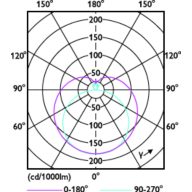 Light Distribution Diagram - CorePro LEDtube HF 600mm HE 7.1W 865T5