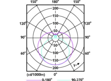 Light Distribution Diagram - CorePro LEDtube HF 600mm HE 7.1W 865T5