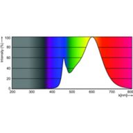 Spectral Power Distribution Colour - CorePro R7S 118mm 14-100W 830 D
