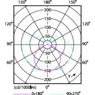 Light Distribution Diagram - CorePro R7S 118mm 14-100W 840 D
