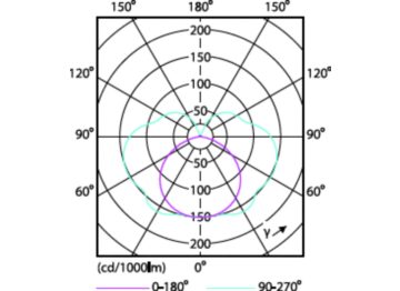 Light Distribution Diagram - CorePro R7S 118mm 14-100W 840 D