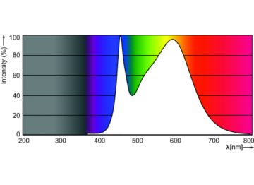 Spectral Power Distribution Colour - CorePro R7S 118mm 14-100W 840 D