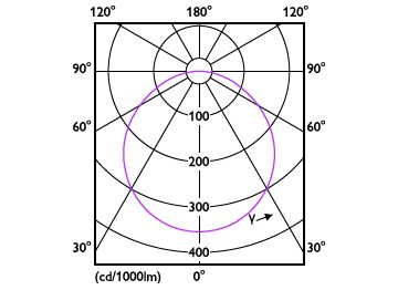 Light Distribution Diagram - DL252 G2 R Rd 1300 40K 18W 8" EMC