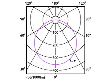 Light Distribution Diagram - DL252 G2 R Rd 1300 65K 18W 8" EMC