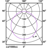 Light Distribution Diagram - DL252 G2 R Rd 2000 65K 24W 11" EMC