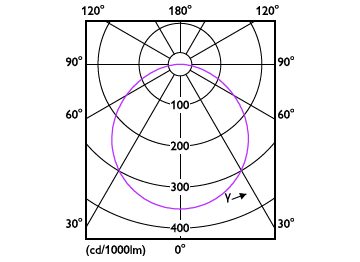 Light Distribution Diagram - DL252 G2 R Rd 2000 65K 24W 11" EMC