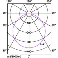 Light Distribution Diagram - DL252 G2 R Rd 400 40K 6W 4" EMC
