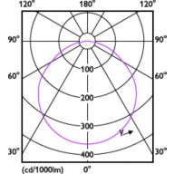 Light Distribution Diagram - DL252 G2 R Rd 400 65K 6W 4" EMC
