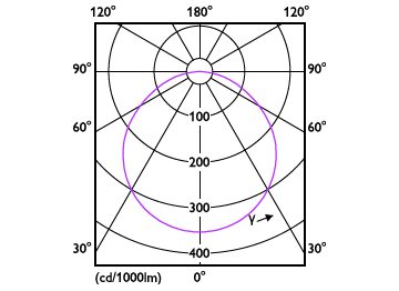 Light Distribution Diagram - DL252 G2 R Rd 900 30K 12W 6" EMC