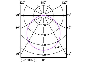 Light Distribution Diagram - DL252 G2 R Rd 900 40K 12W 6" EMC