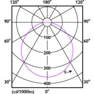 Light Distribution Diagram - DL252 G2 R Rd 900 65K 12W 6" EMC