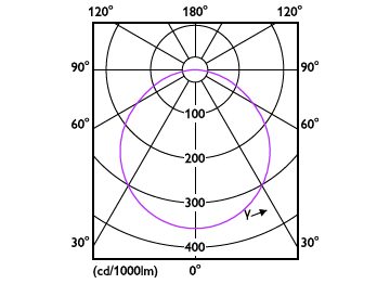 Light Distribution Diagram - DL252 G2 R Rd 900 65K 12W 6" EMC