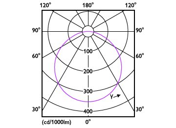 Light Distribution Diagram - DL252 G2 R SQ 1300 30K 18W 8" EMC