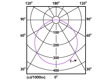 Light Distribution Diagram - DL252 G2 R SQ 1300 65K 18W 8" EMC