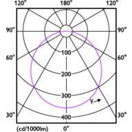 Light Distribution Diagram - DL252 G2 R SQ 2000 65K 24W 11" EMC