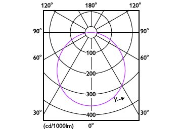 Light Distribution Diagram - DL252 G2 R SQ 2000 65K 24W 11" EMC