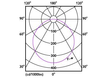 Light Distribution Diagram - DL252 G2 R SQ 400 65K 6W 4" EMC