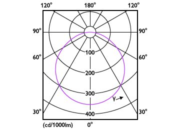 Light Distribution Diagram - DL252 G2 R SQ 900 30K 12W 6" EMC