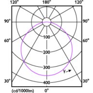 Light Distribution Diagram - DL252 G2 R SQ 900 65K 12W 6" EMC