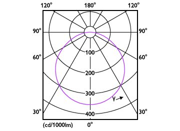 Light Distribution Diagram - DL252 G2 R SQ 900 65K 12W 6" EMC