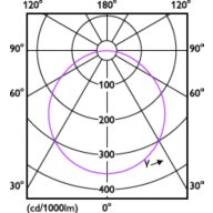 Light Distribution Diagram - DL252 G2 SF RD 1300 40K 18W 8" EMC
