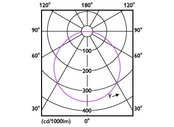 Light Distribution Diagram - DL252 G2 SF RD 1300 40K 18W 8" EMC