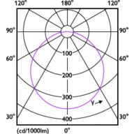 Light Distribution Diagram - DL252 G2 SF RD 1300 65K 18W 8" EMC