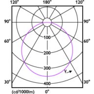 Light Distribution Diagram - DL252 G2 SF RD 2000 65K 24W 11" EMC