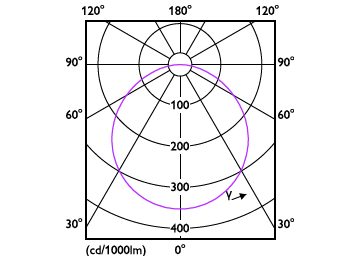 Light Distribution Diagram - DL252 G2 SF RD 2000 65K 24W 11" EMC